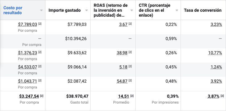 Resultados ROAS