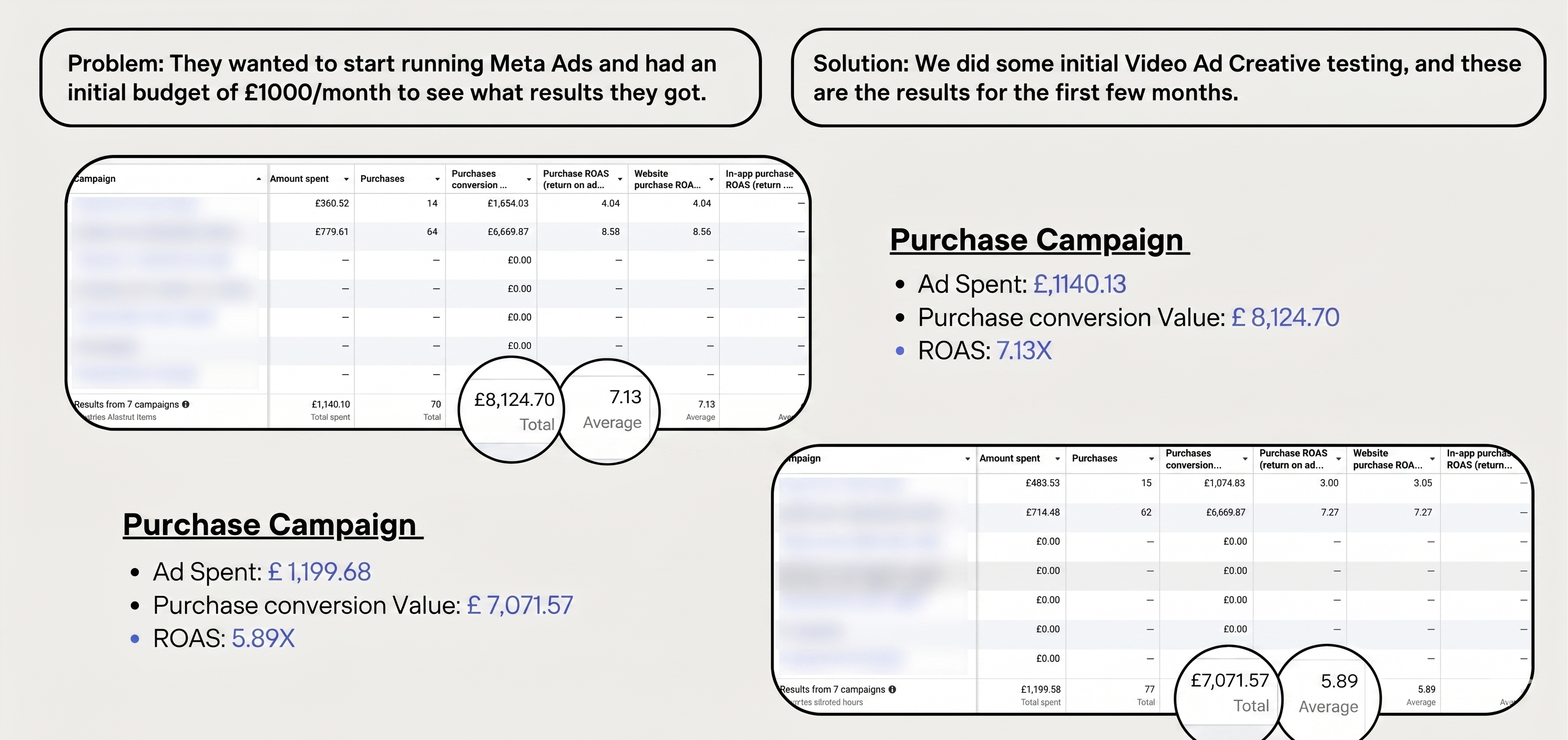 Furniture Meta Ads Results