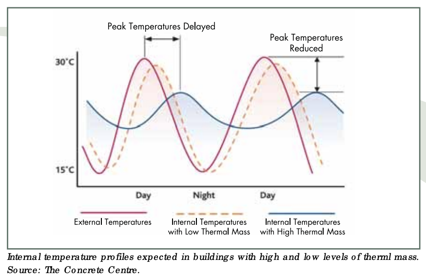 Picos de temperatura con inercia termica