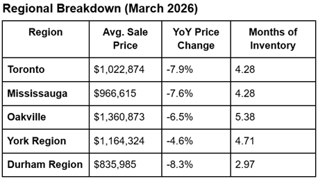 Regional Breakdown March 2026