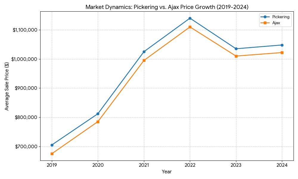 Pickering vs. Ajax Price Growth: A Strategic Audit for GTA Upsizers