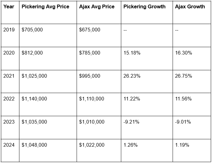 Pickering vs. Ajax Price Growth: A Strategic Audit for GTA Upsizers