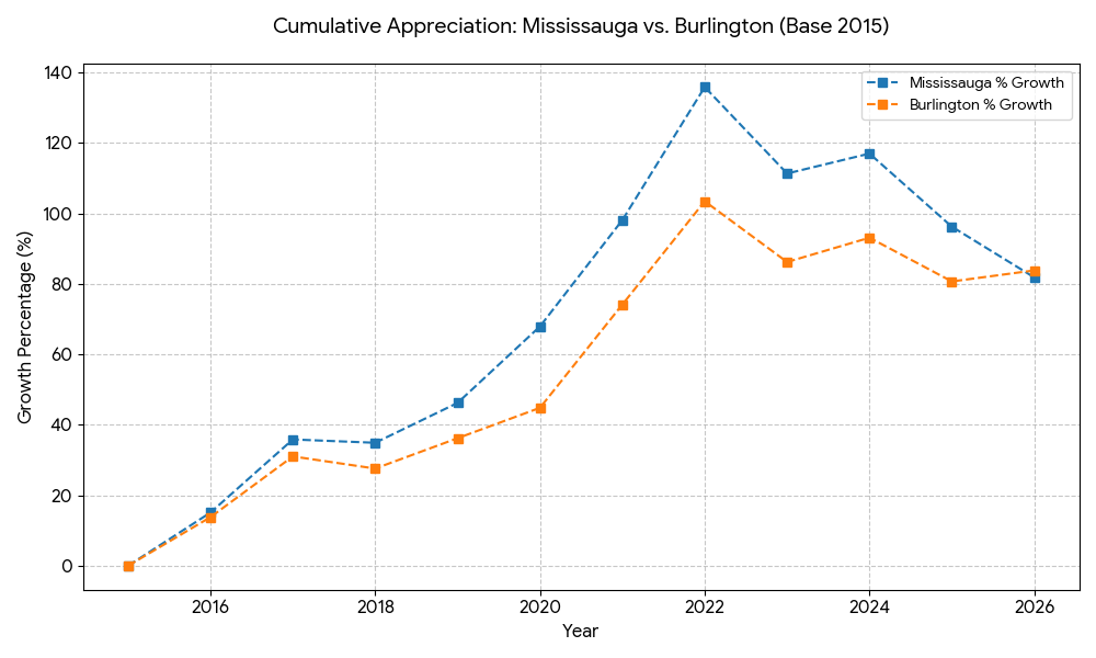 Burlington vs Mississauga Price Growth