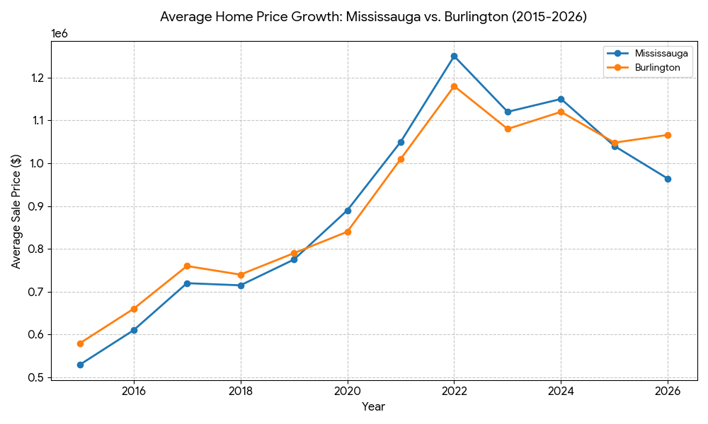 Burlington vs Mississauga Price Growth