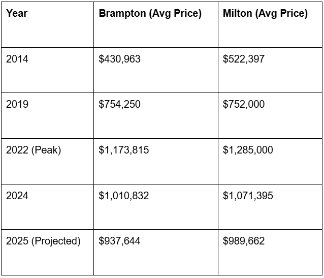 Milton vs. Brampton Price Growth Analysis