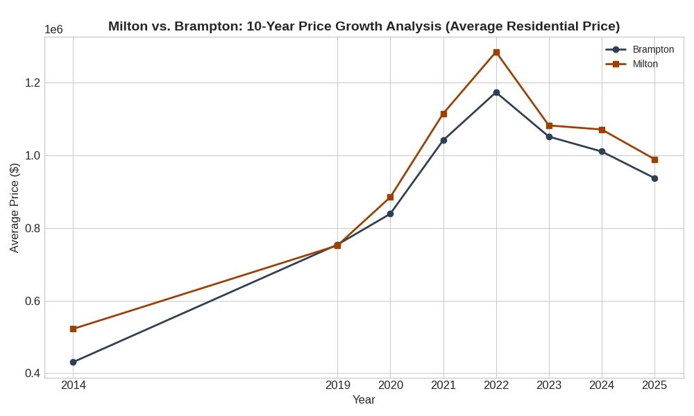 Milton vs Brampton 10-Yr Price Growth Analysis