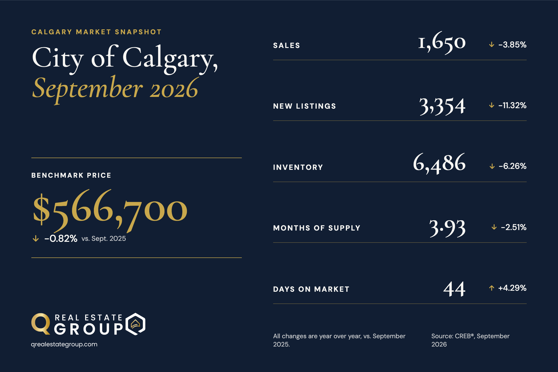 CREB September 2026 Stats - Calgary Real Estate Report