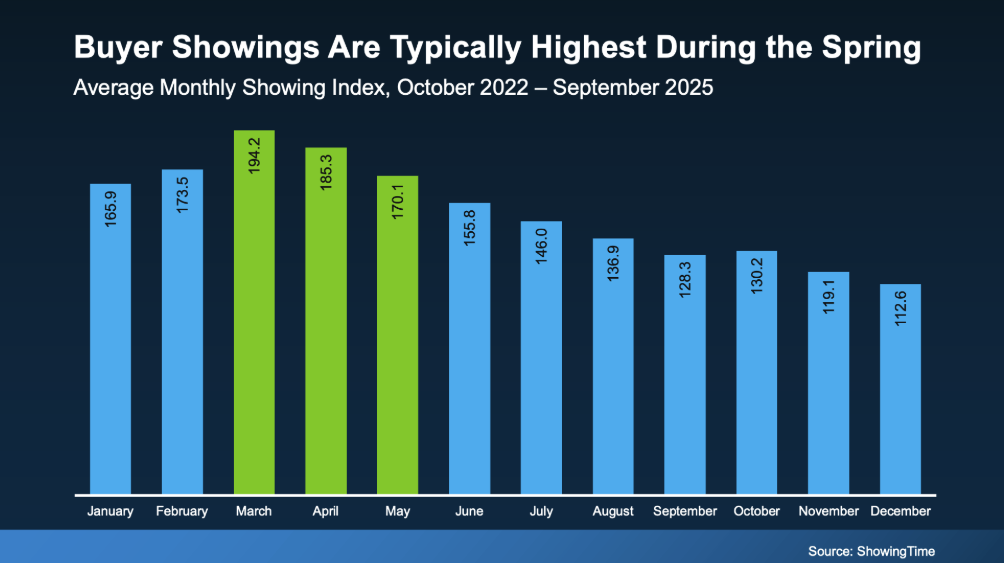 Chandler Buying Showings Typically High in Spring