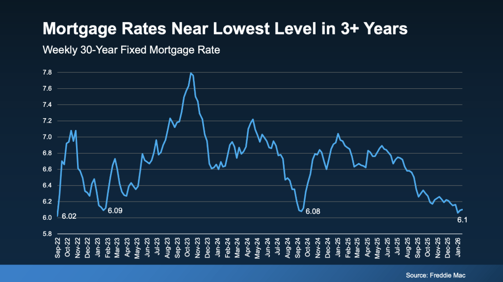 Mortgage Rate Hit Lowest
