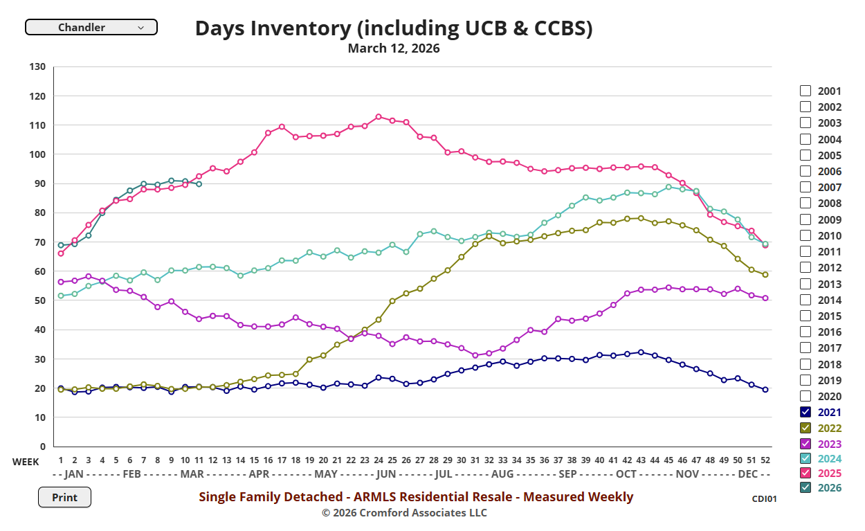 Chandler Days of Inventory