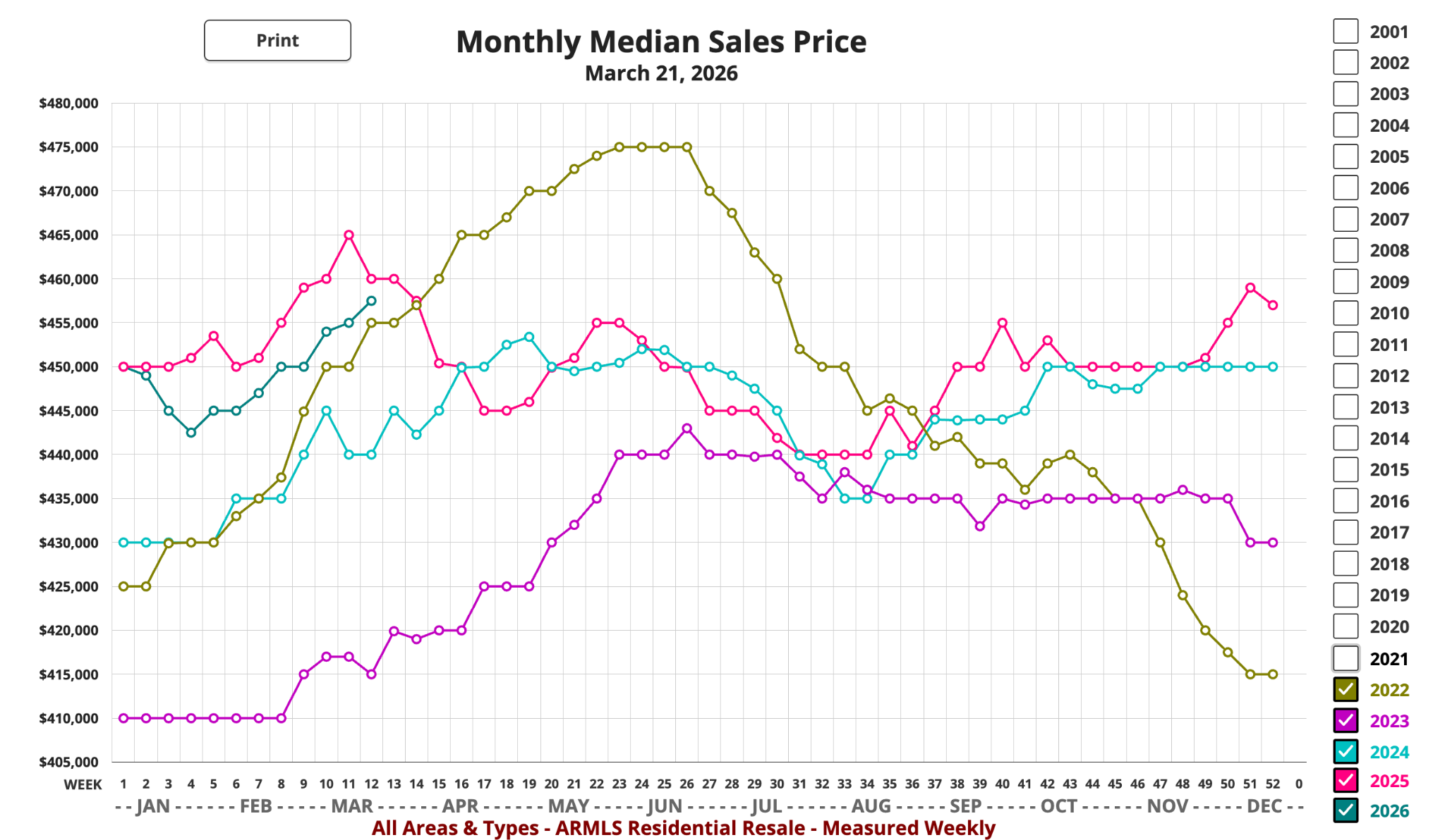 Monthly Median Sales Price Chart
