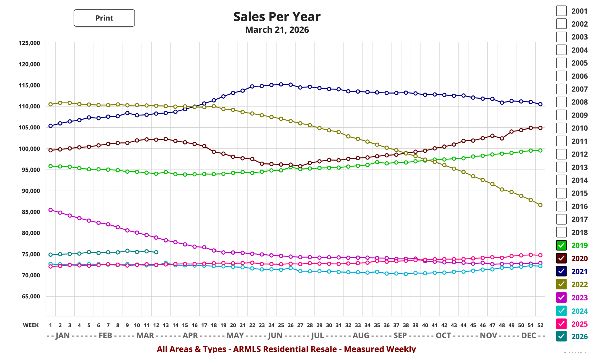 Sales Per Year