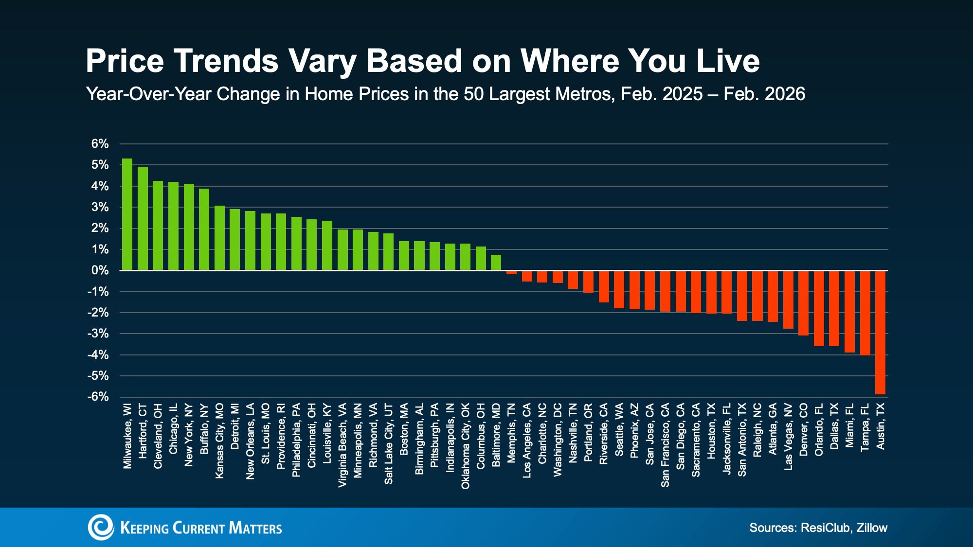 Price trend vary based on where you live Price trend vary based on where you live