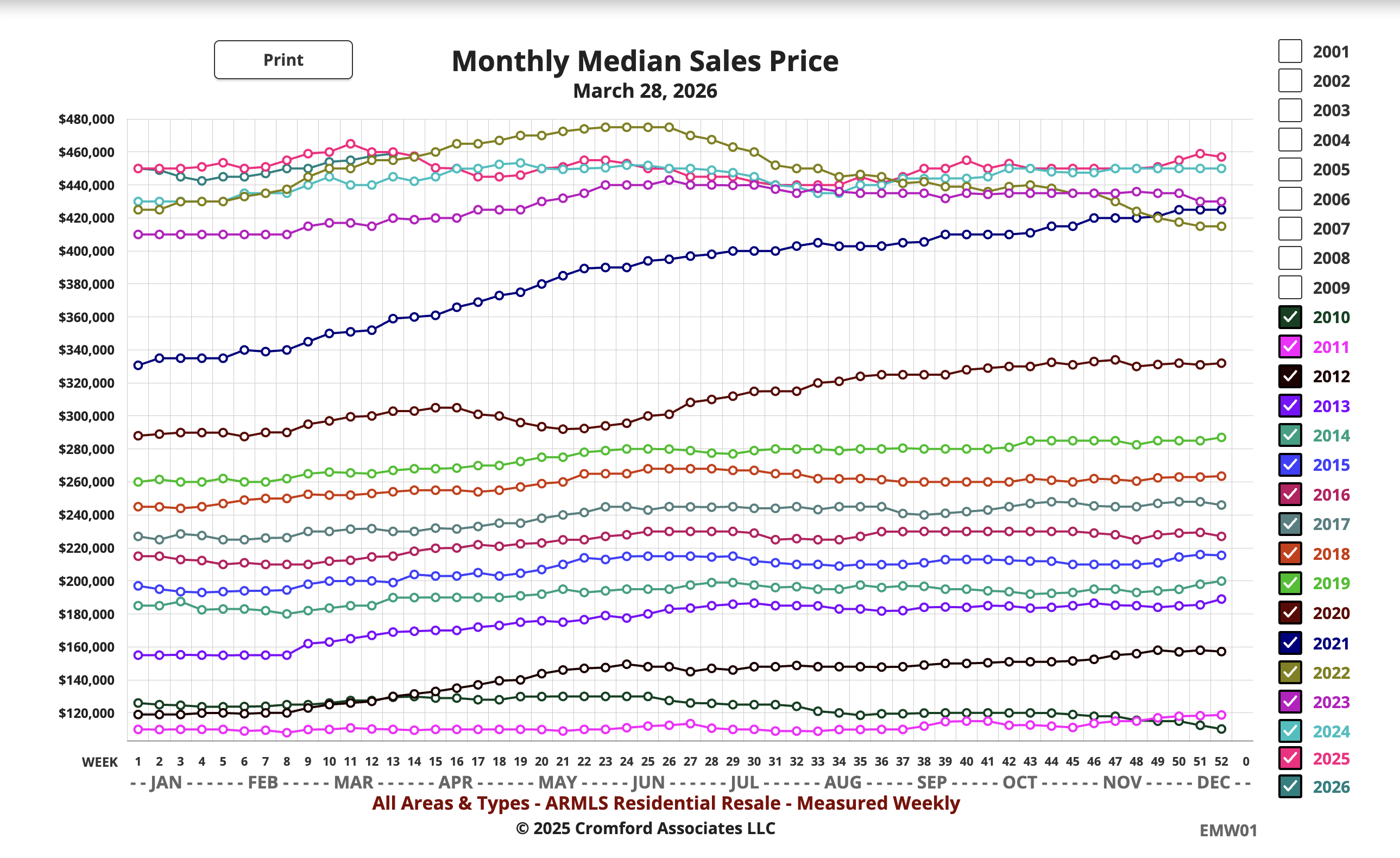 Median Sale Price 2010-2026 Median Sale Price 2010-2026