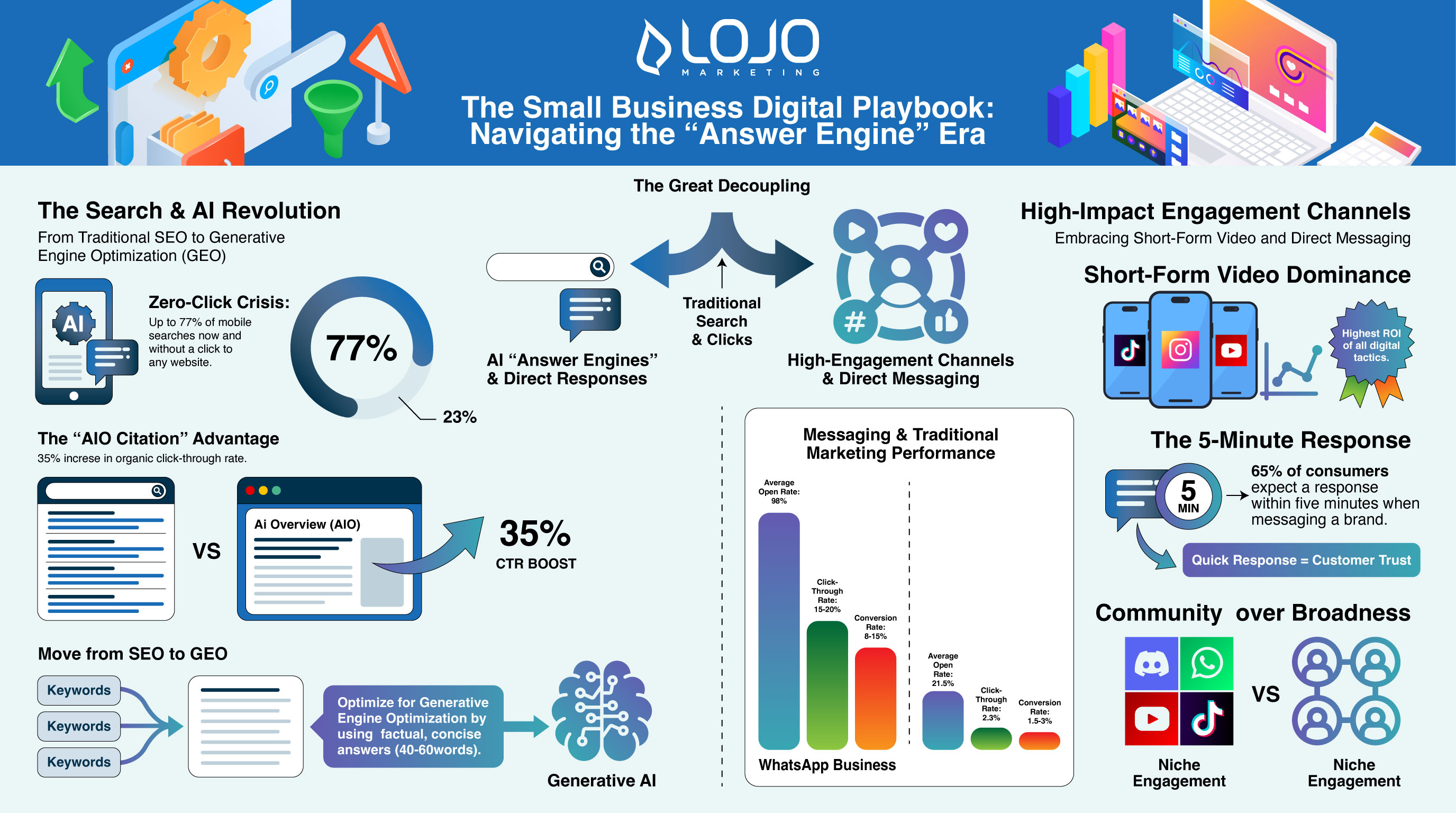visual breakdown of how search behavior, visibility, and engagement are shifting in the “answer engine” era visual breakdown of how search behavior, visibility, and engagement are shifting in the “answer engine” era