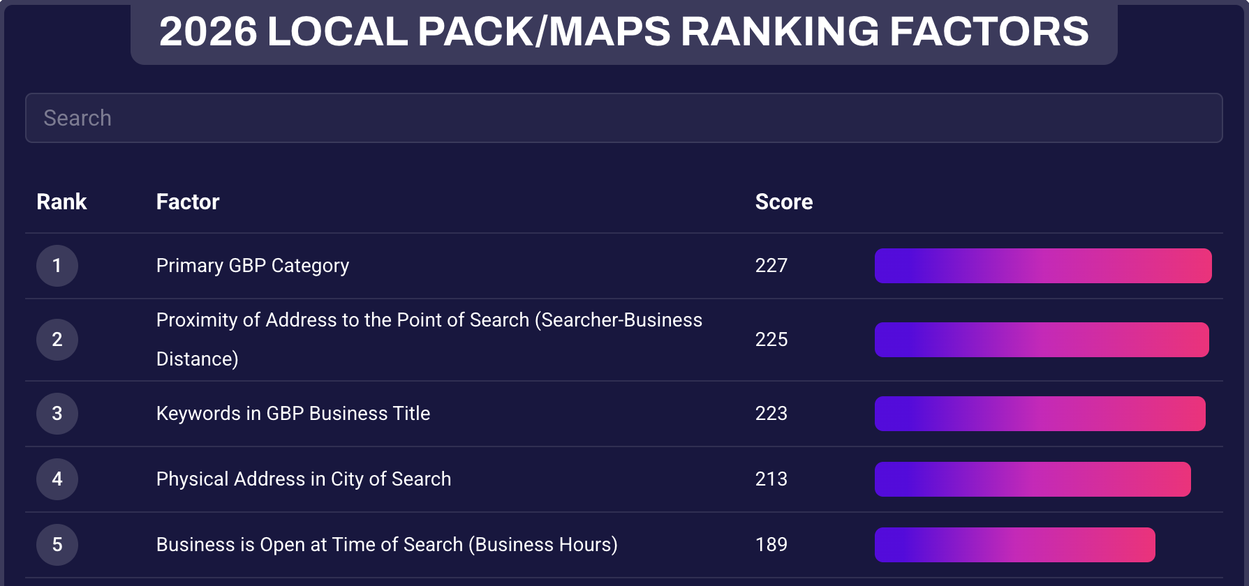 2026 Local Pack/Maps Ranking Factors Data