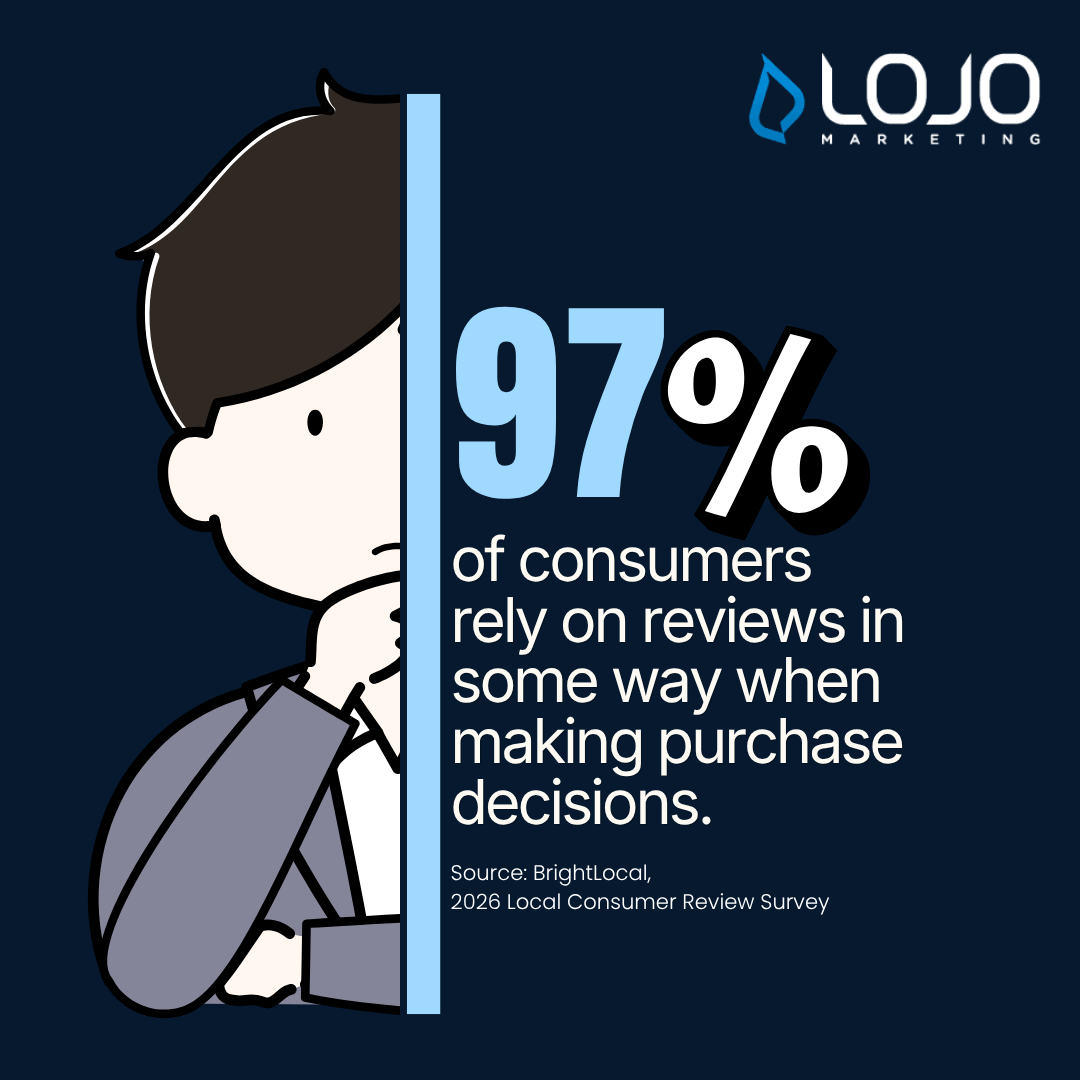 Statistic Graphic: 97% of consumers rely on reviews in some way when making purchase decisions.