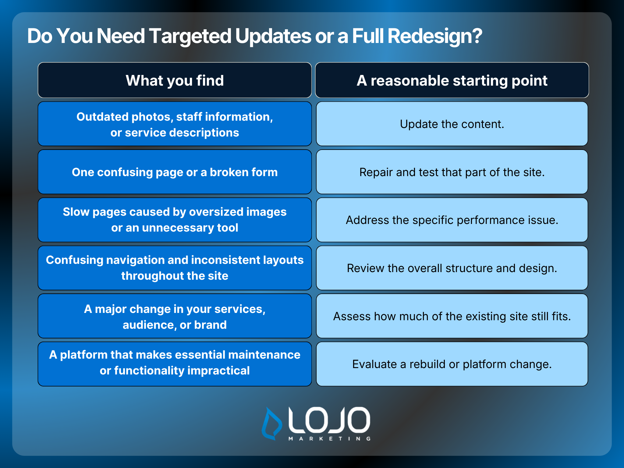 Infographic: Do You Need Targeted Updates or a Full Redesign? Infographic: Do You Need Targeted Updates or a Full Redesign?