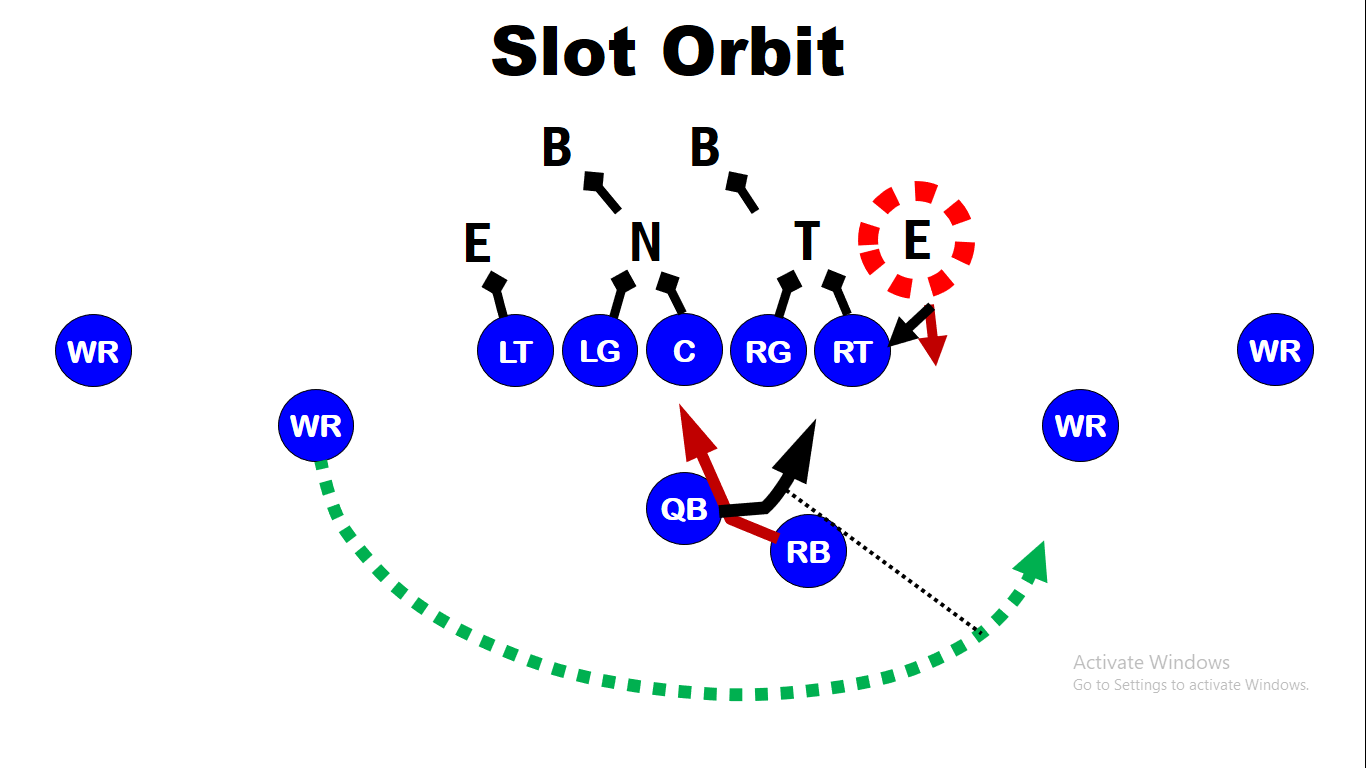 Using Pre-Snap Movement in Duo Run Scheme Offense — diagram 5