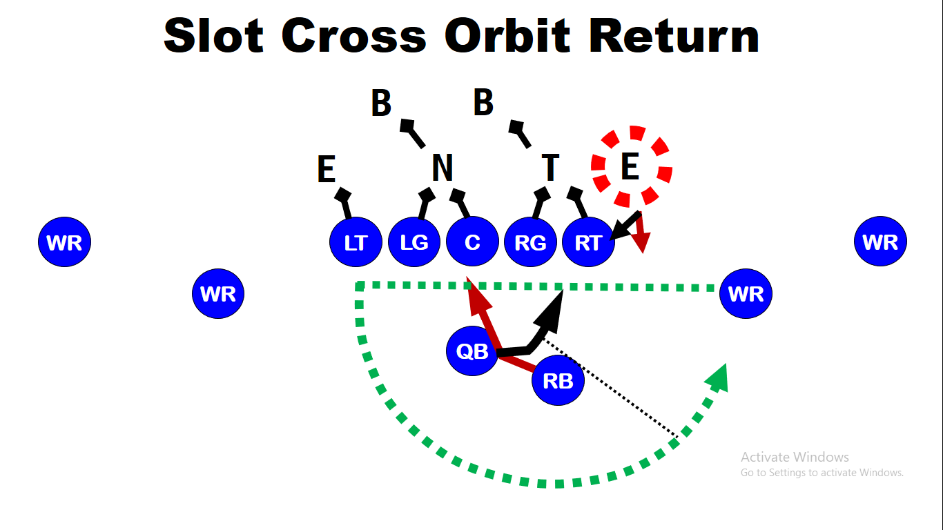 Using Pre-Snap Movement in Duo Run Scheme Offense — diagram 6