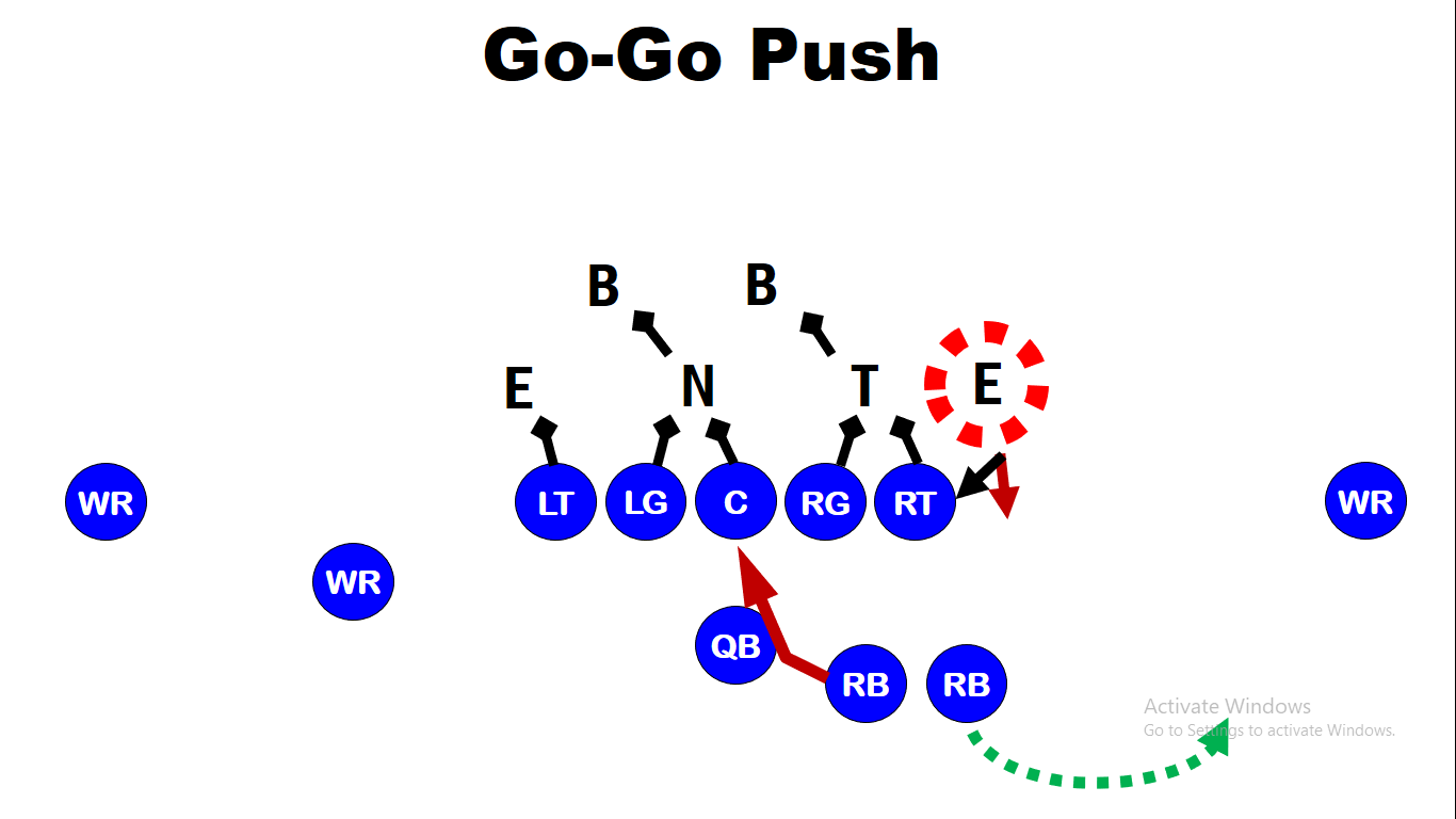Using Pre-Snap Movement in Duo Run Scheme Offense — diagram 8