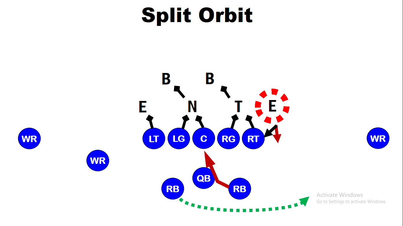 Using Pre-Snap Movement in Duo Run Scheme Offense — diagram 9