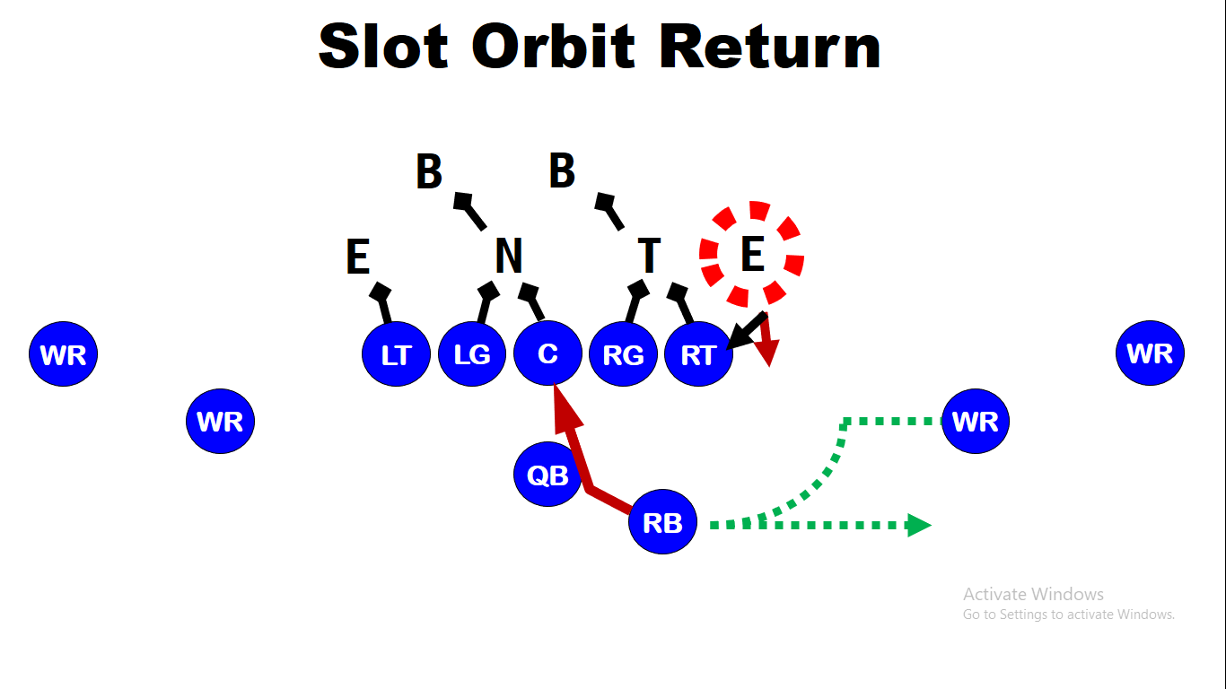 Using Pre-Snap Movement in Duo Run Scheme Offense — diagram 11