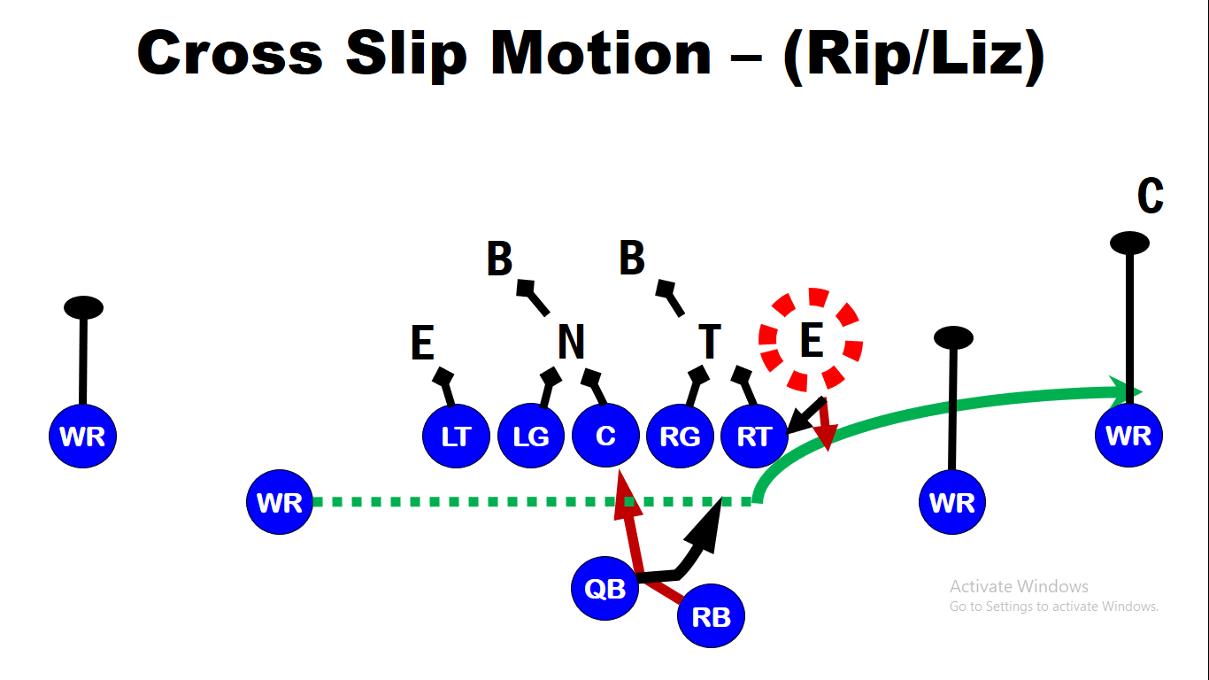 Using Pre-Snap Movement in Duo Run Scheme Offense — diagram 12