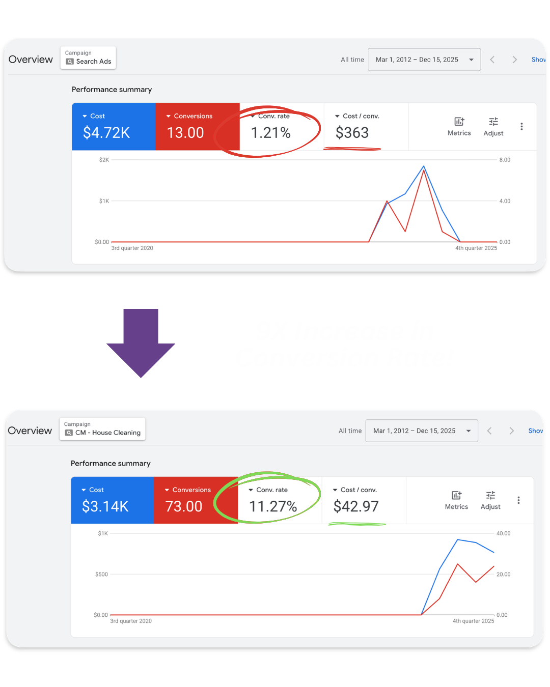 Google Ads Results