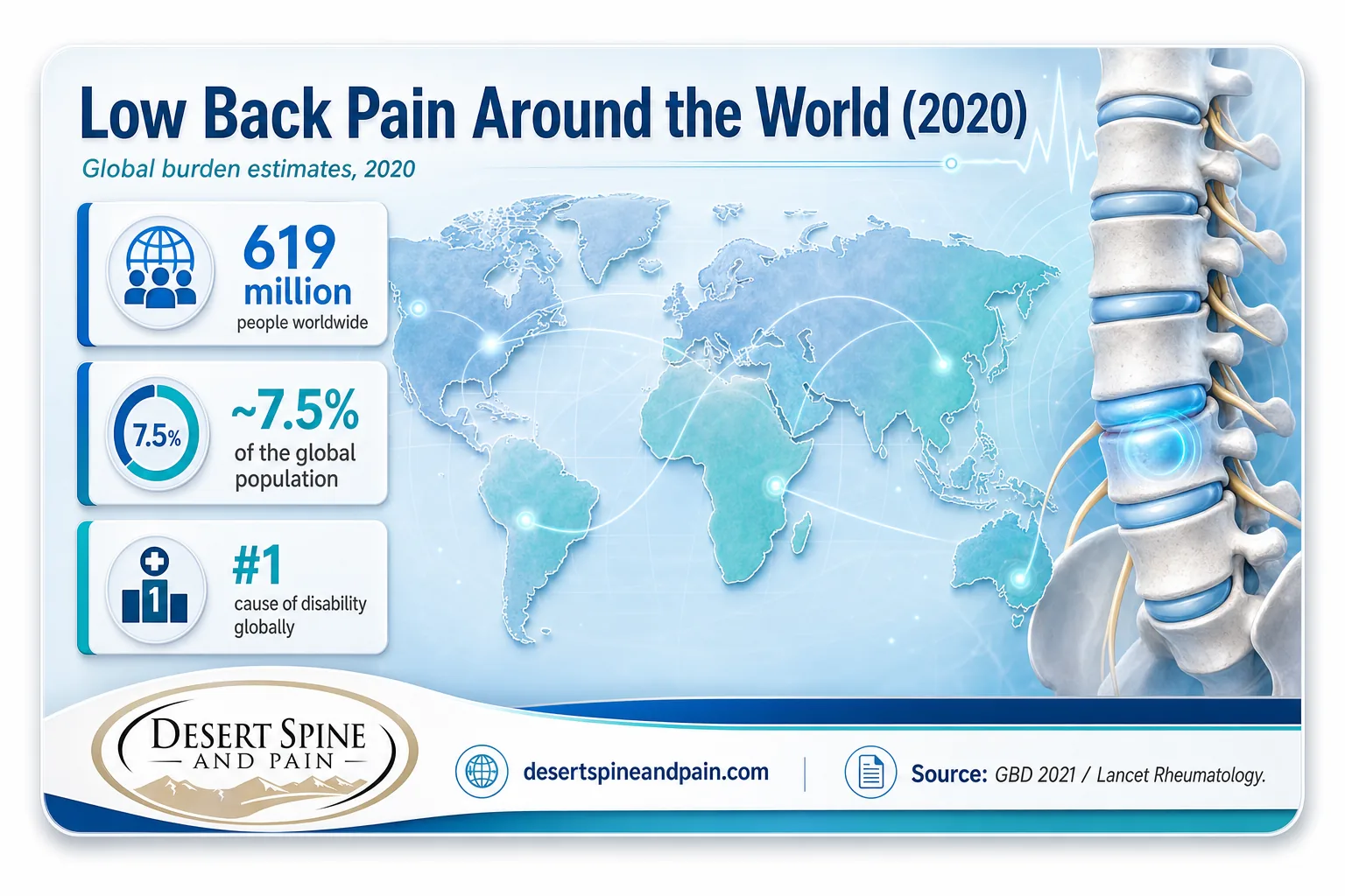 World map infographic showing 619 million people worldwide have low back pain, 7.5 percent of the population World map infographic showing 619 million people worldwide have low back pain, 7.5 percent of the population