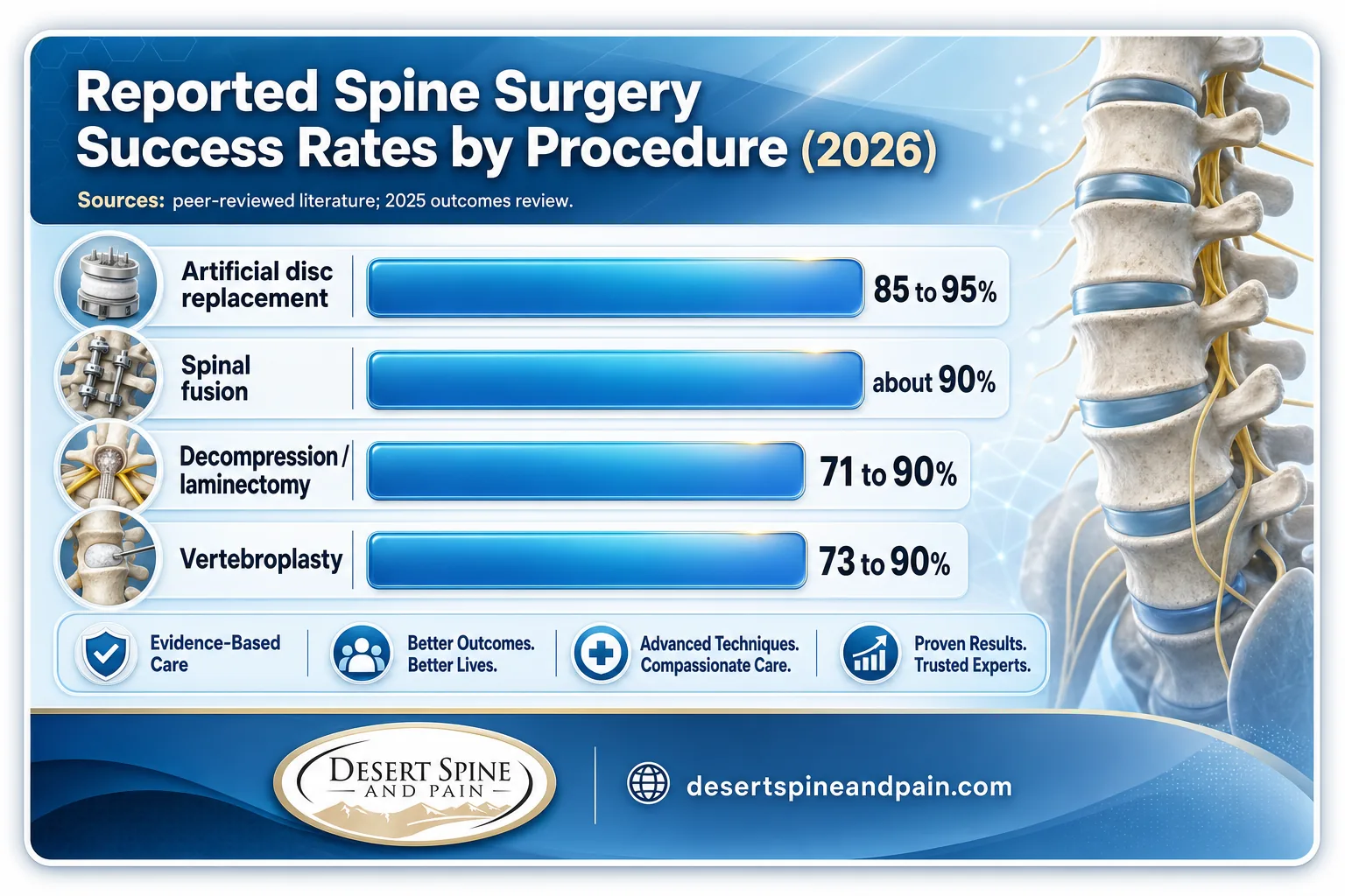 Bar chart of spine surgery success rates by procedure including fusion and disc replacement 2026