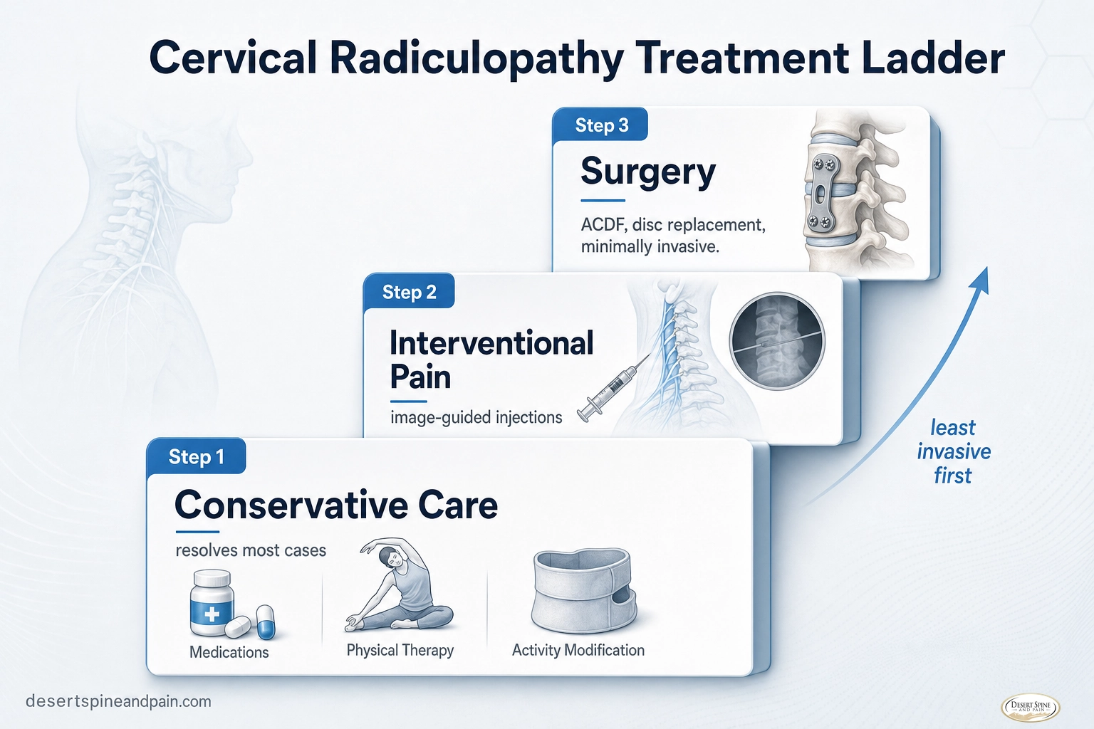 Three-step treatment ladder for cervical radiculopathy from conservative care to injections to surgery Three-step treatment ladder for cervical radiculopathy from conservative care to injections to surgery