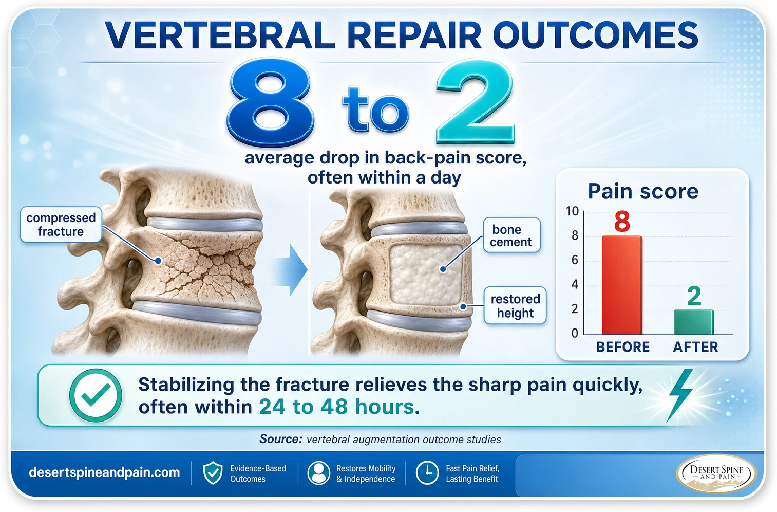 Vertebral repair: average back-pain score drops from about 8 to about 2, often within a day