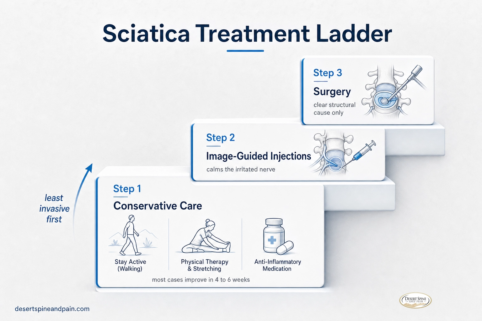 Three-step sciatica treatment ladder from conservative care to injections to surgery