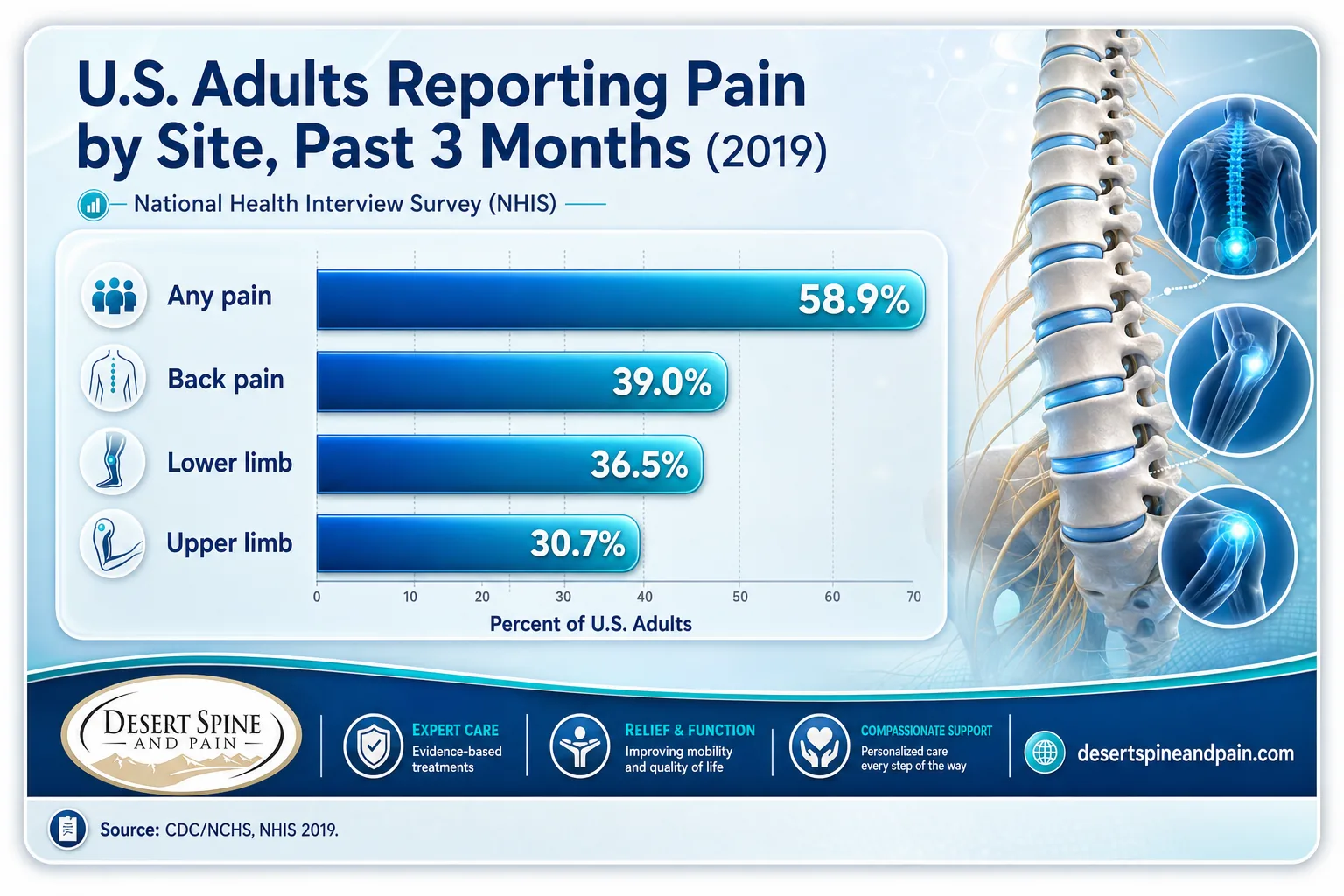 Bar chart of U.S. adults reporting pain by site, back pain at 39% leading all sites, CDC NCHS 2019