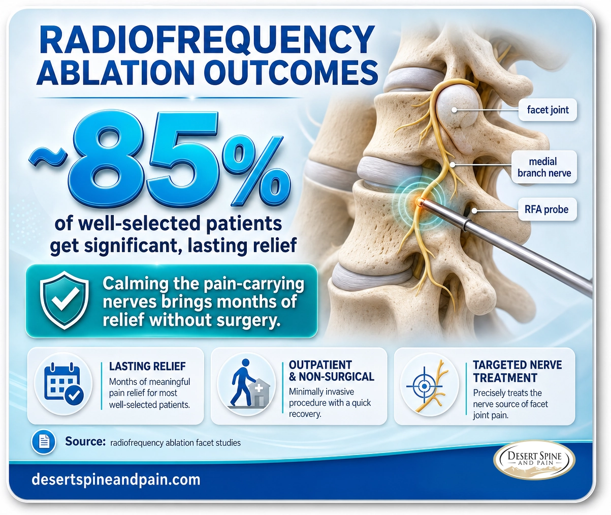 Radiofrequency ablation: about 85 percent of well-selected patients get significant lasting relief
