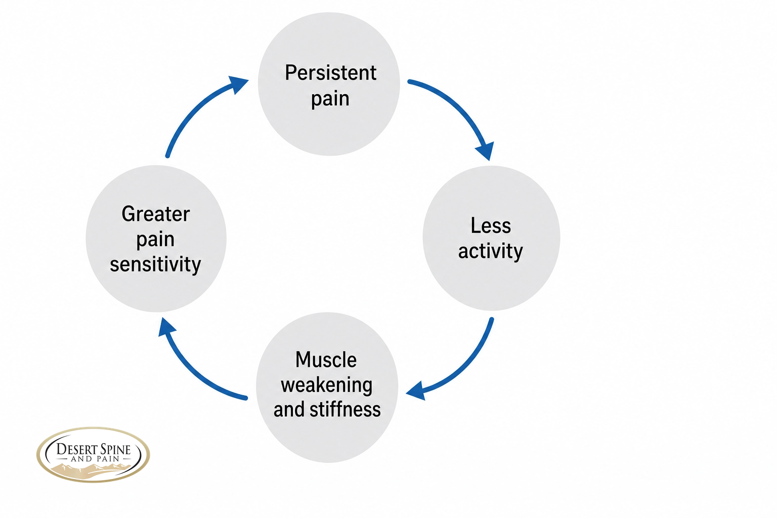Infographic of the chronic pain cycle: persistent pain leads to less activity, muscle weakening and stiffness, and greater pain sensitivity, which feeds back into more pain