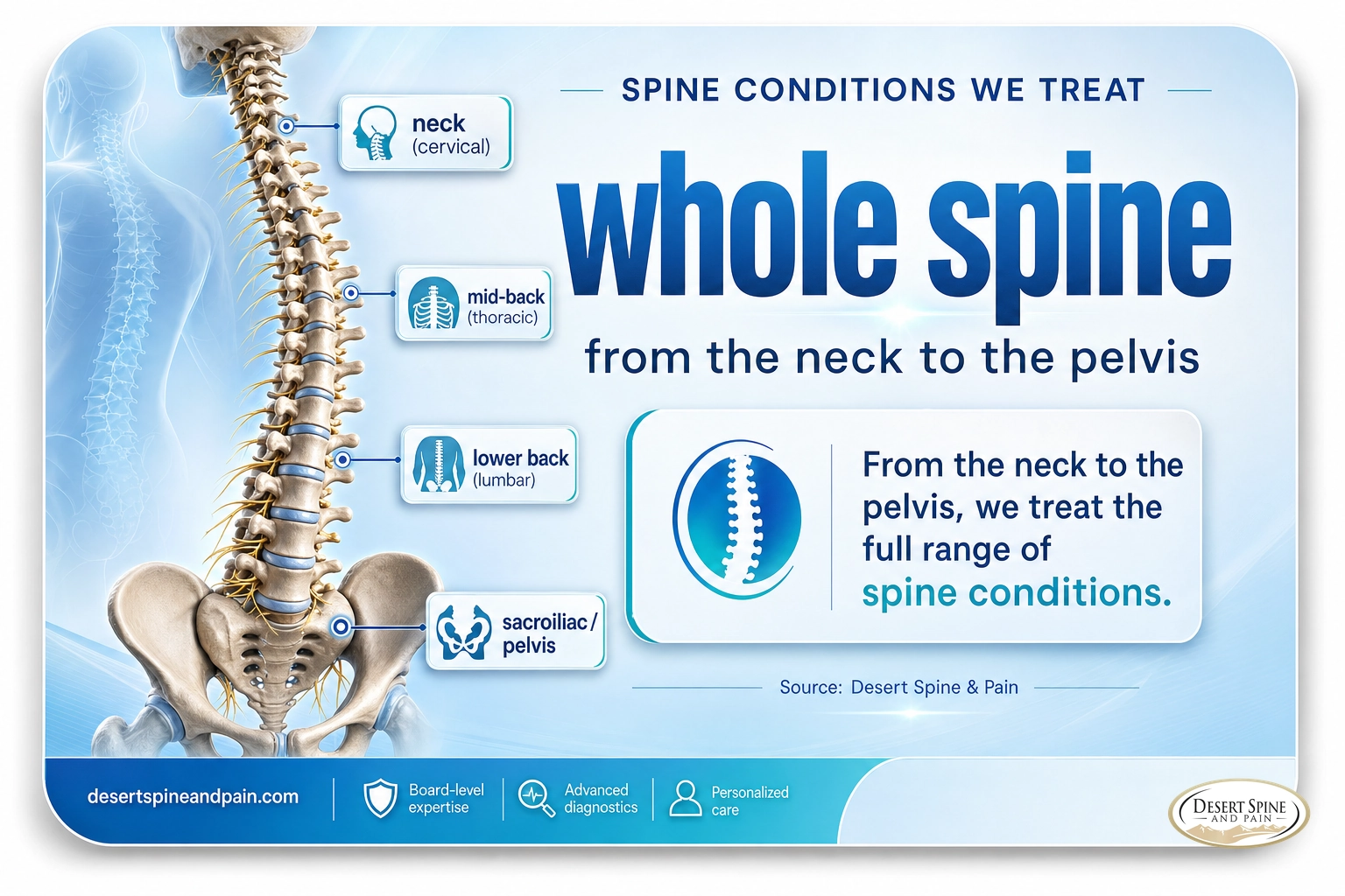 Spine conditions we treat: the full range from the neck (cervical) through the mid-back (thoracic) and lower back (lumbar) to the sacroiliac and pelvis