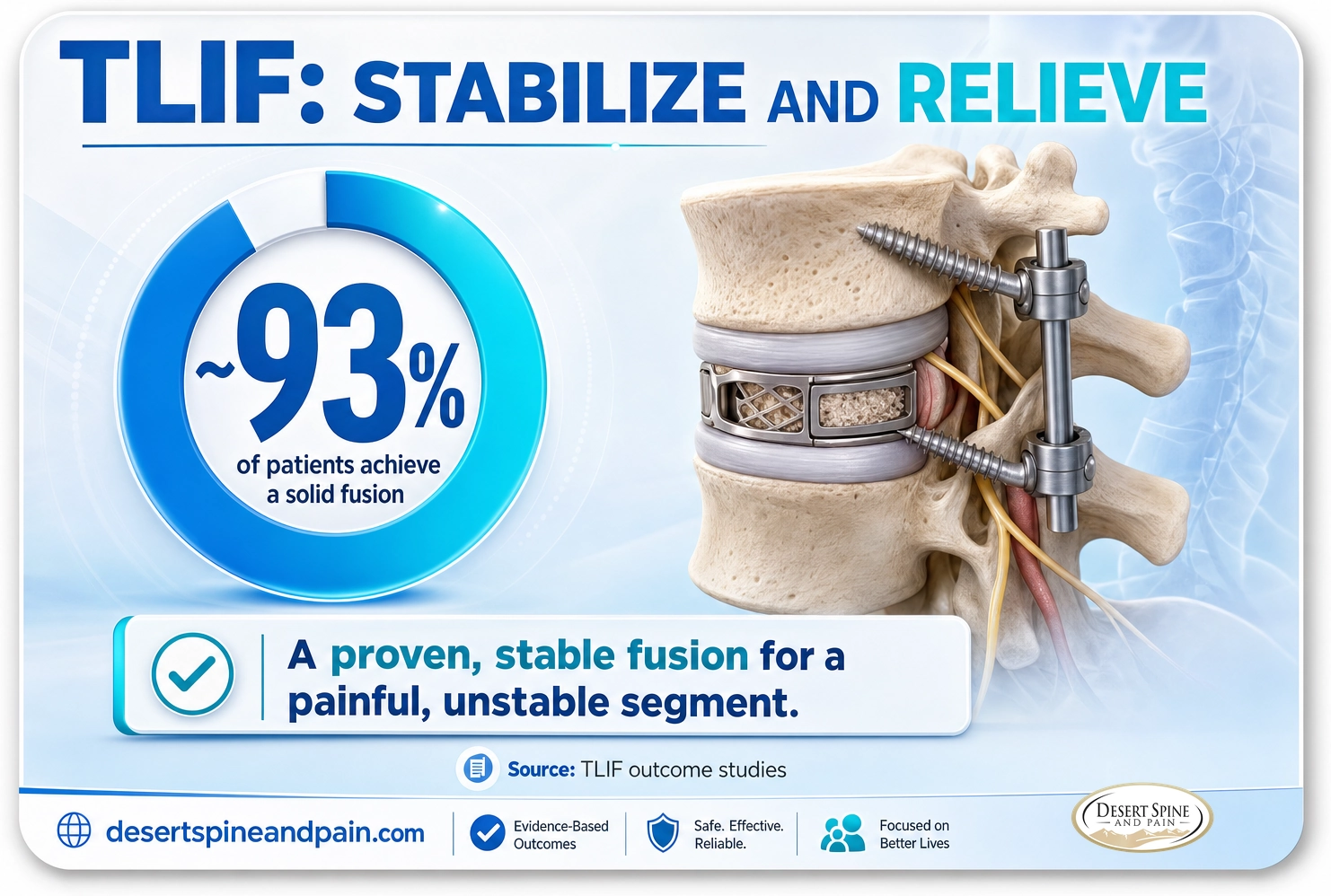 TLIF: about 93 percent of patients achieve a solid fusion