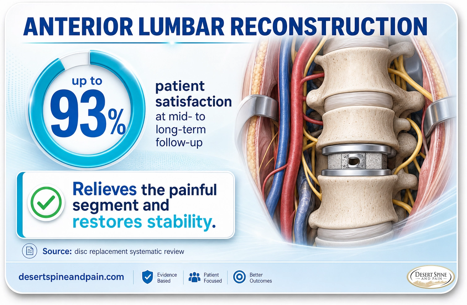 Anterior lumbar reconstruction: up to 93 percent patient satisfaction at mid to long-term follow-up