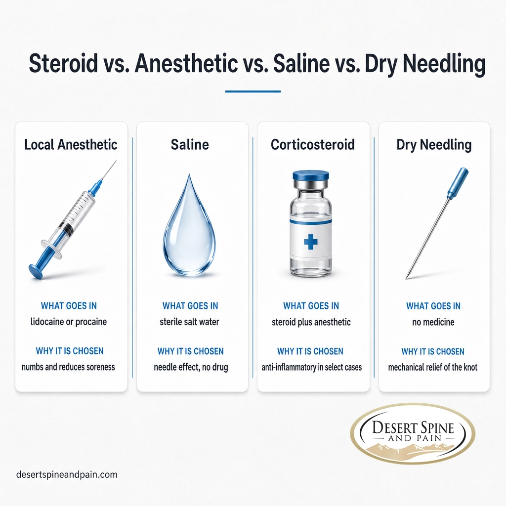 Four-column comparison of steroid, anesthetic, saline, and dry needling for trigger point treatment Four-column comparison of steroid, anesthetic, saline, and dry needling for trigger point treatment
