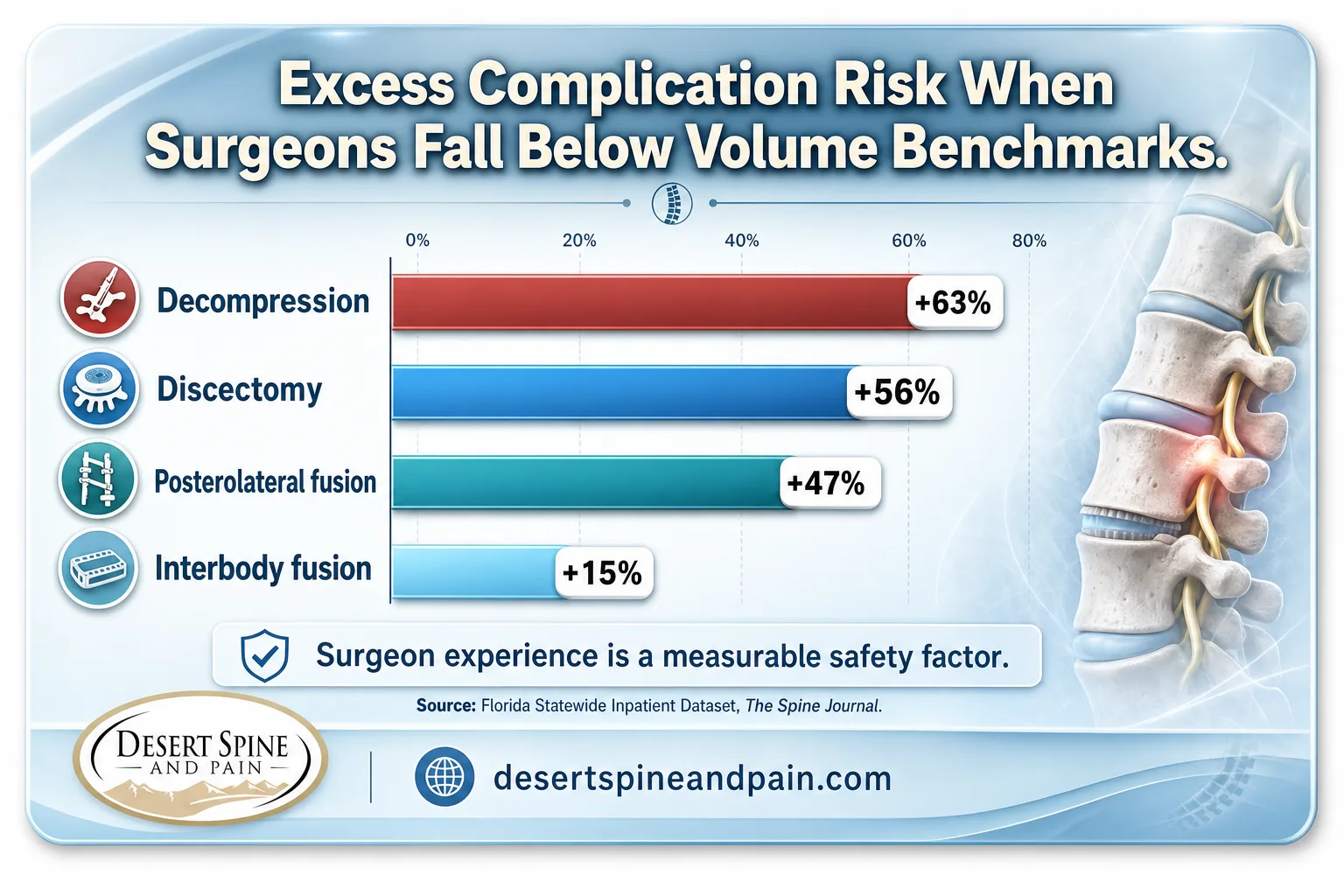 Bar chart showing higher spine surgery complication risk for surgeons below volume benchmarks