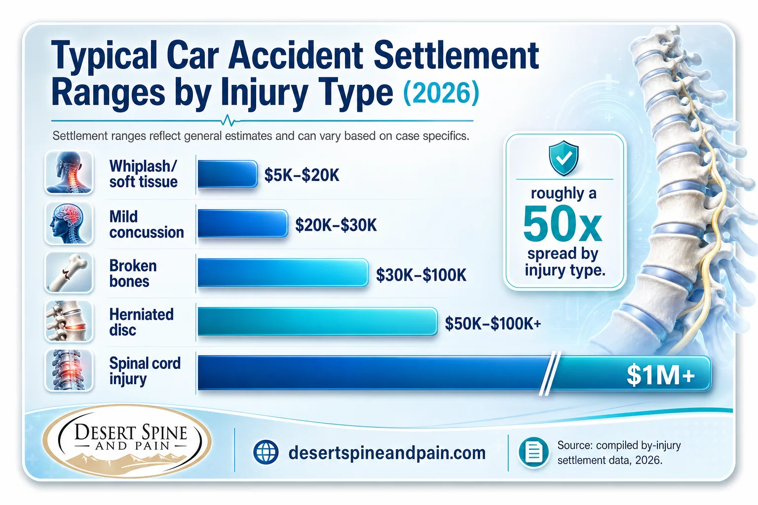 Chart of car accident settlements by injury type from whiplash to spinal cord injury