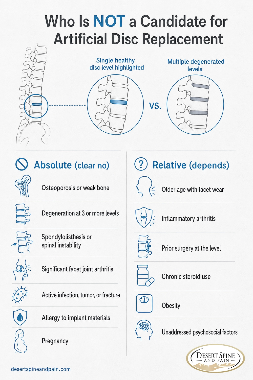 Infographic listing absolute and relative contraindications that disqualify a patient from artificial disc replacement