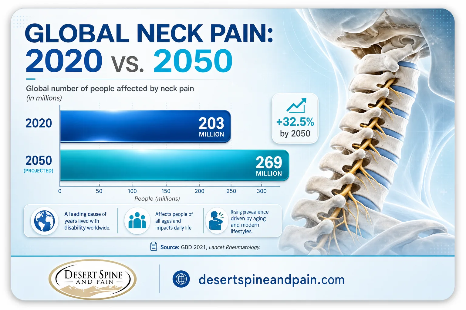 Bar chart of global neck pain cases rising from 203 million in 2020 to 269 million by 2050