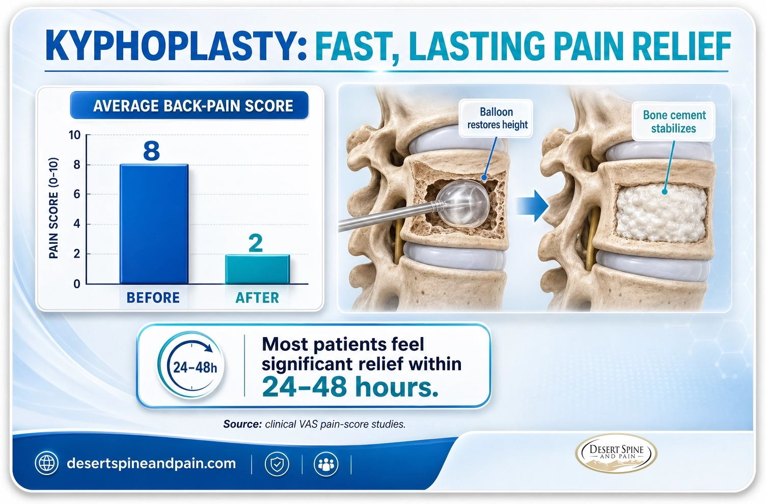 Kyphoplasty statistics: average back-pain score drops from about 8 to about 2, and most patients feel significant relief within 24 to 48 hours
