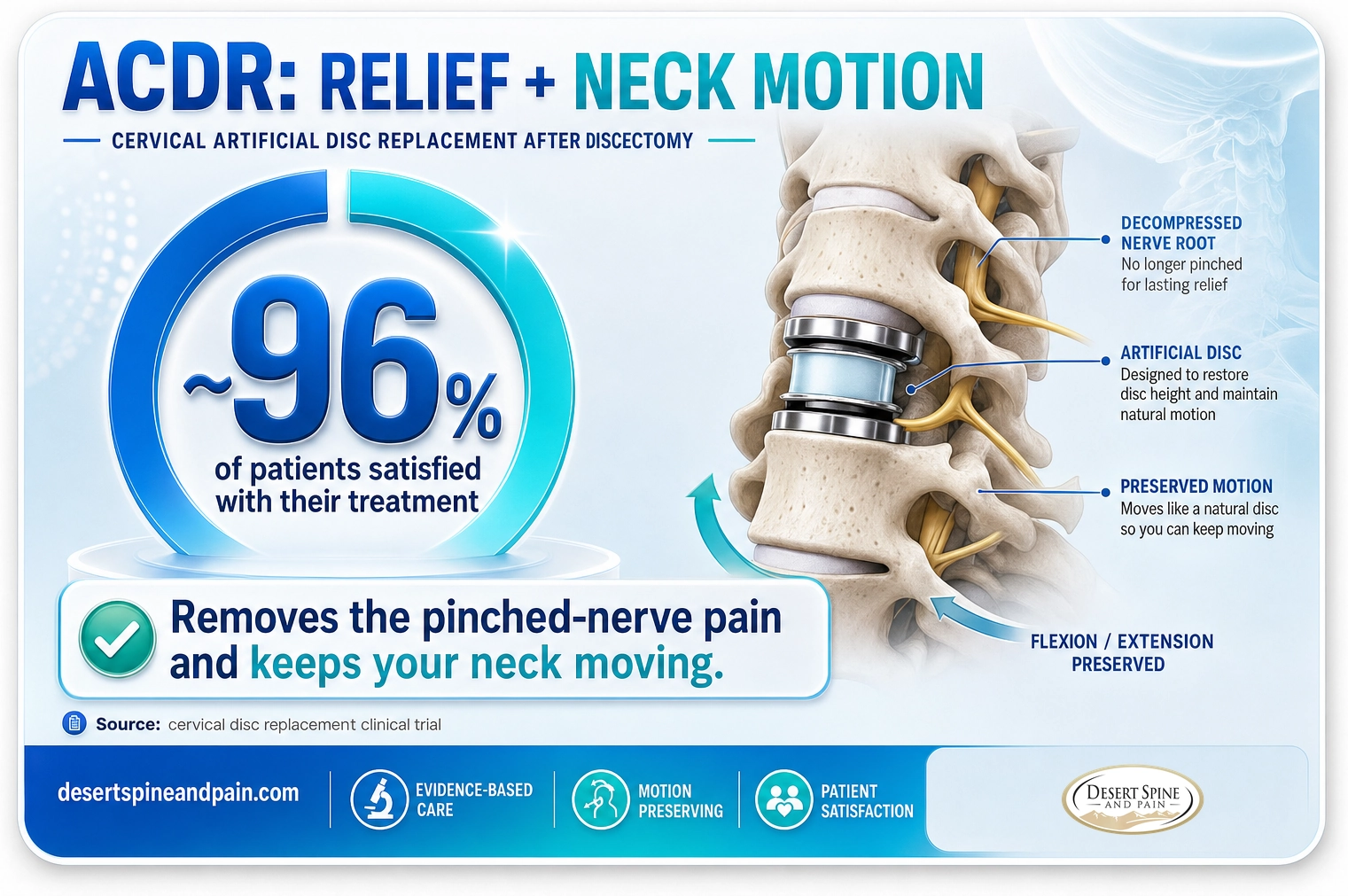 ACDR: about 96 percent of patients satisfied, with natural neck motion preserved