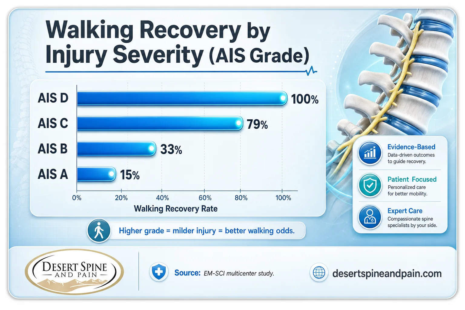 Bar chart of walking recovery by AIS grade: A 15%, B 33%, C 79%, D 100%