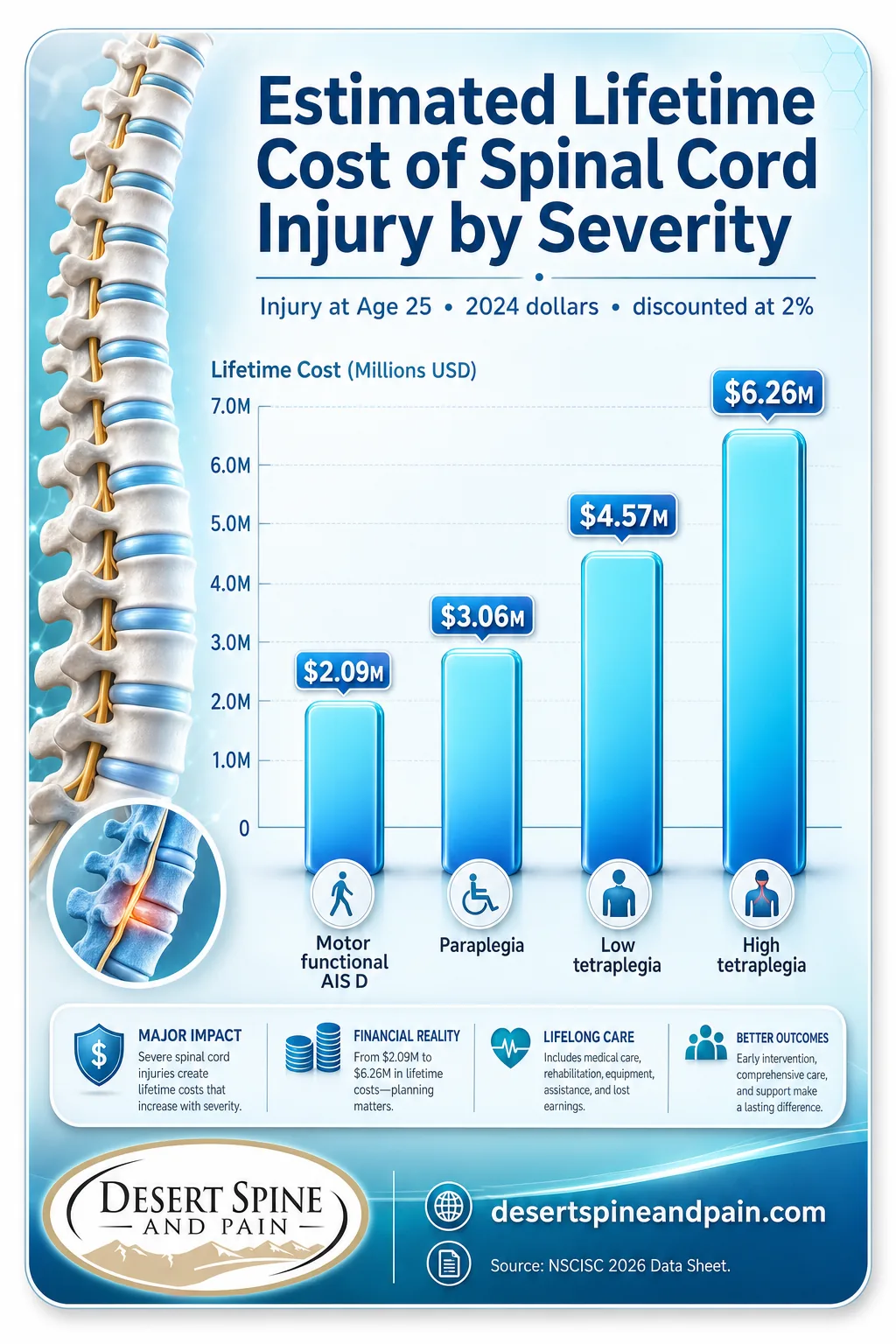 Chart of spinal cord injury lifetime costs by severity, from $2.09M to $6.26M at age 25