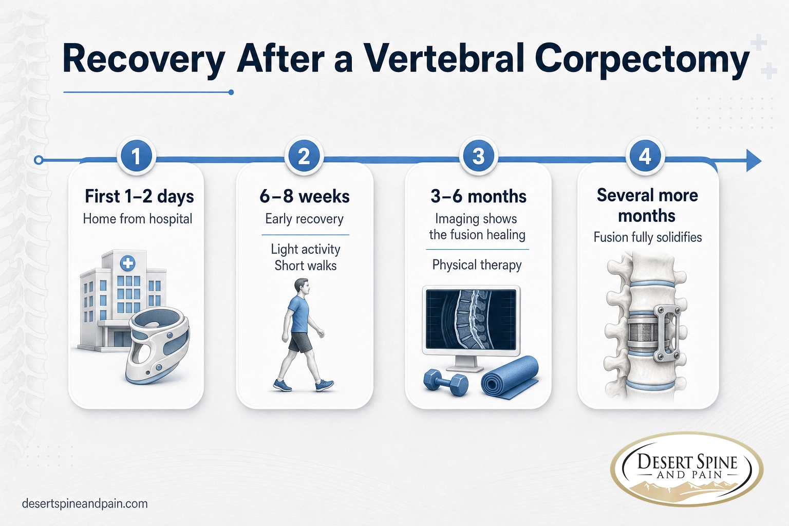 Recovery timeline after vertebral corpectomy from first days to full bone fusion over several months